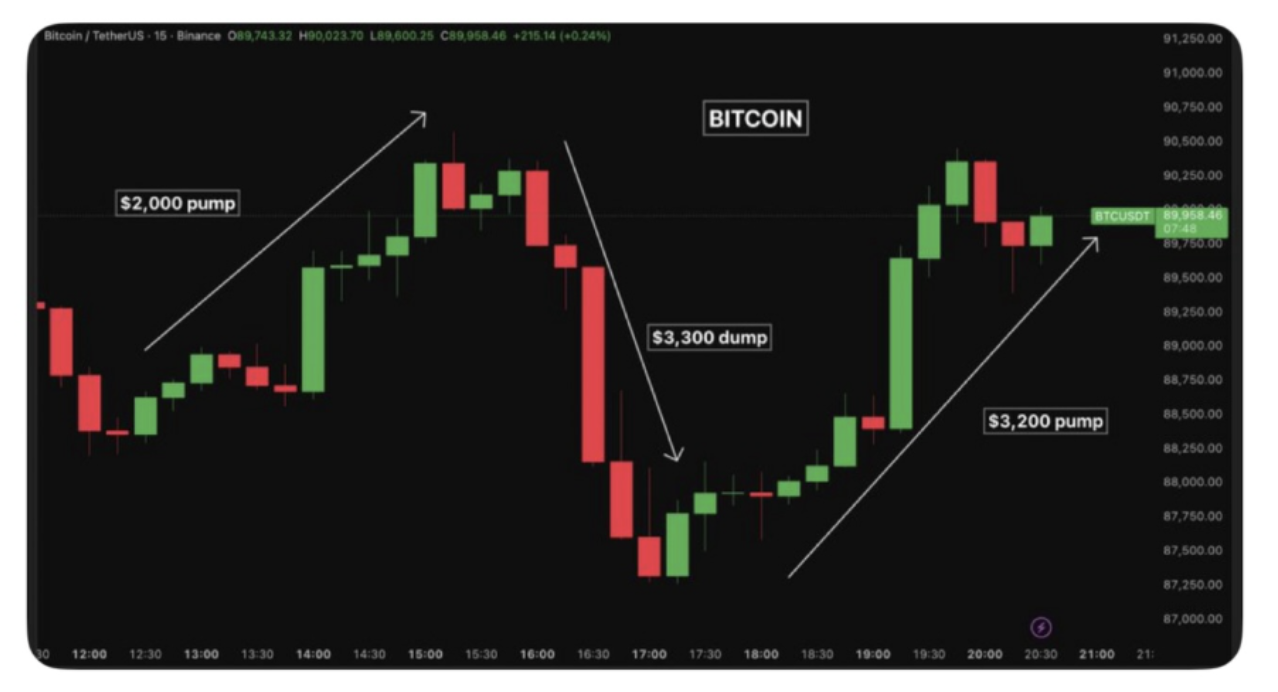 Bitcoin chart showing extreme volatility and liquidation zones near 90,000
