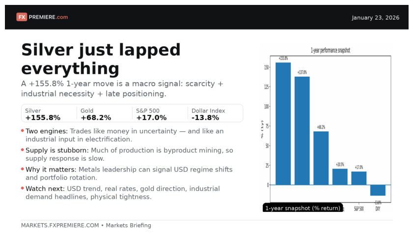 Silver bars and financial charts showing 155% growth
