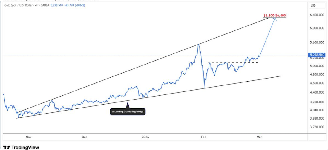Gold Price: Analyzing Weekend Settlement & Next Week's Risk Map
